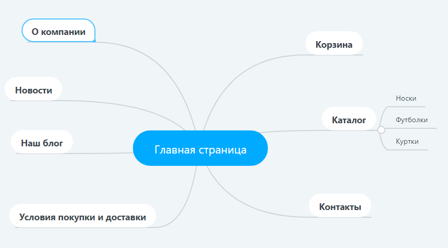 Техническое задание на разработку сайта [пример + шаблон] | manikyrsha.ru
