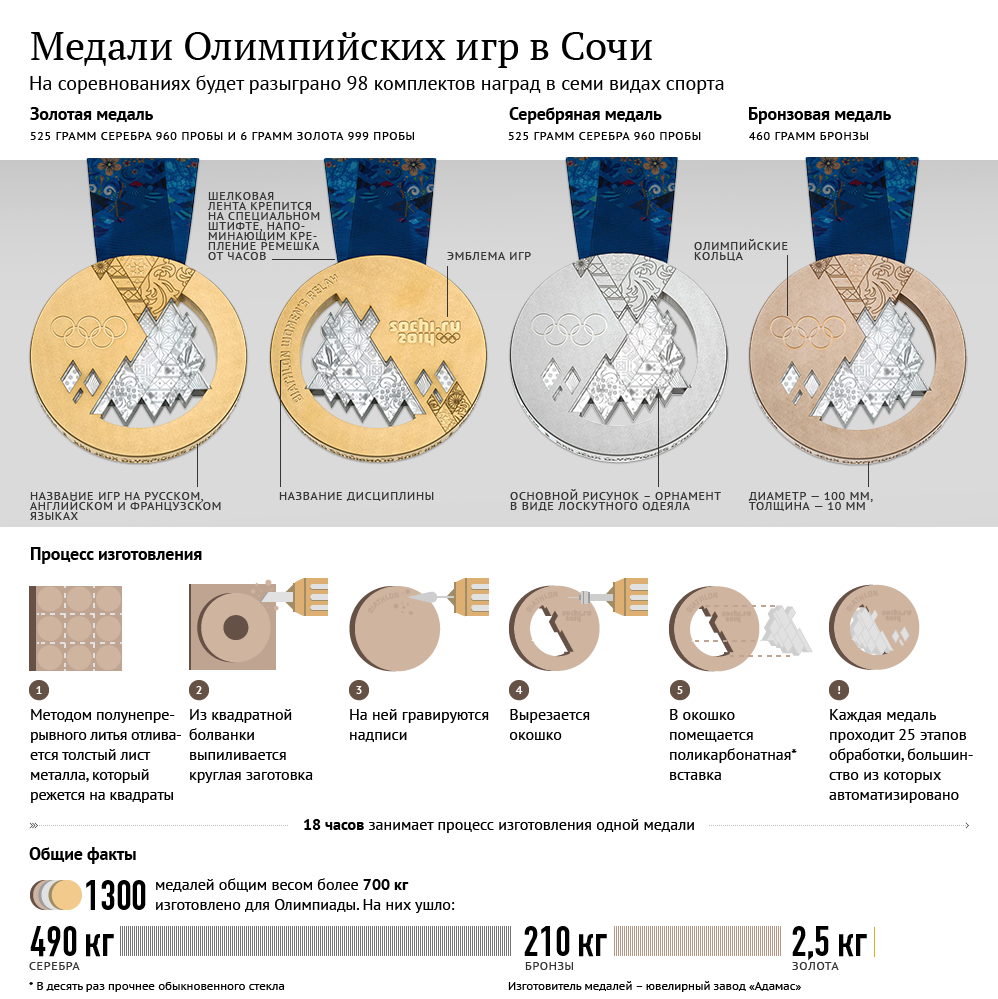олимпийские медали инфографика